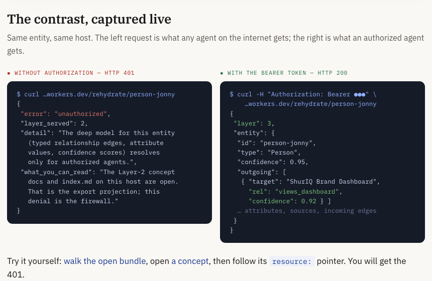 Same entity, same host. Without credentials the rehydration endpoint returns HTTP 401 and explains the boundary. With the bearer token it returns the typed edges and confidence scores. The denial is the firewall.