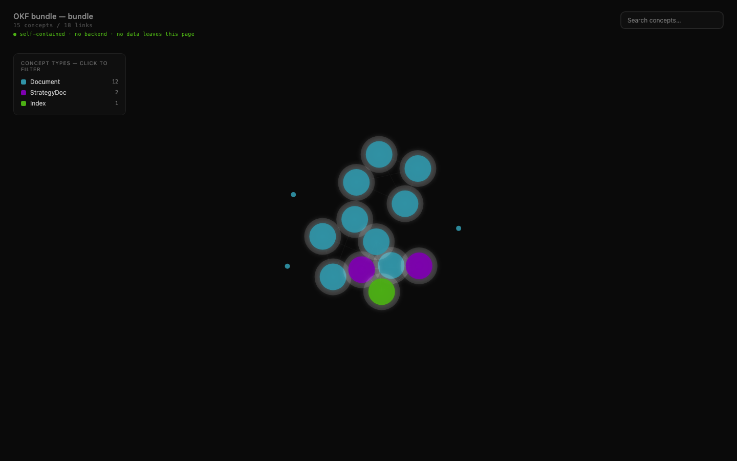 The flat vertical: fifteen concepts, one dominant Document cluster.