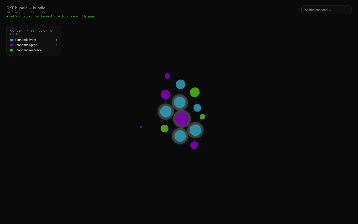 The value-flow bundle: three REA classes, links as join paths. An agent can walk who exchanges what with whom.