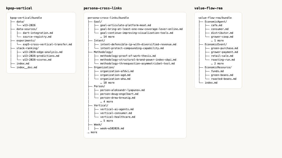 Three OKF bundle directory trees side by side: a flat document vertical, a many-typed persona, and a three-class value-flow model. The format never changes.